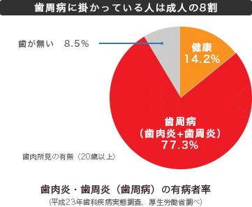 歯周病の有病者率